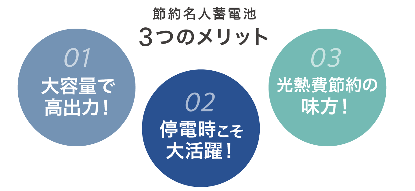 節約名人蓄電池 3つのメリット 01大容量で高出力! 02停電時こそ大活躍! 03光熱費節約の味方!