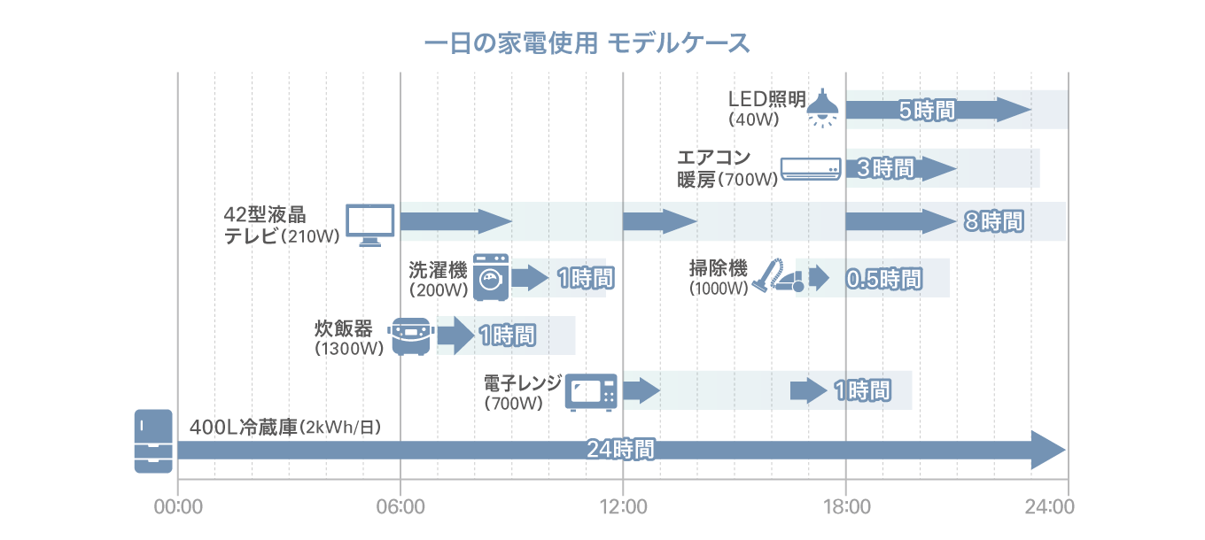 1日の家電使用 モデルケース