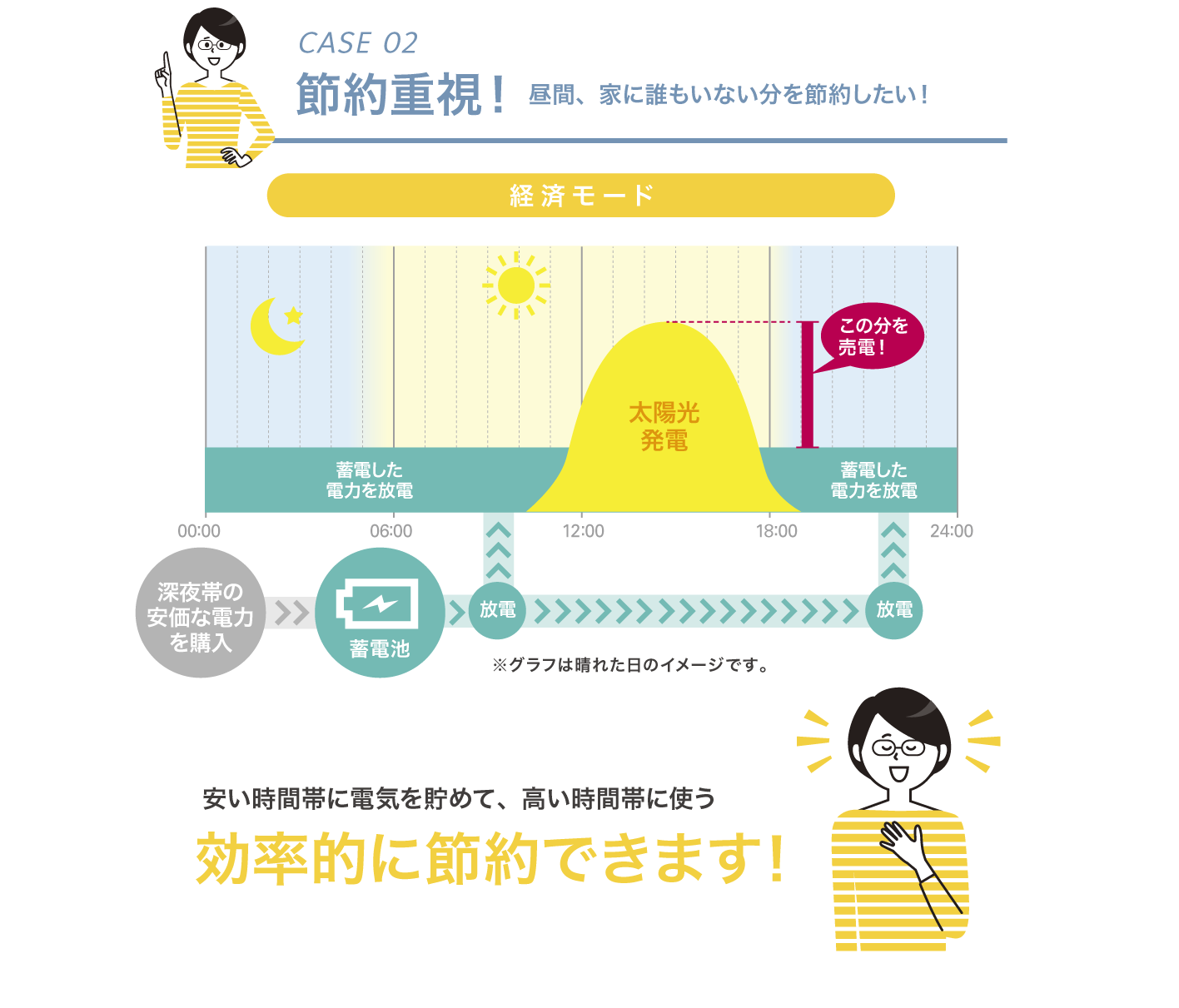 CASE2 節約重視!昼間、家に誰もいない分を節約したい!